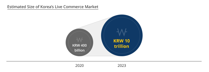 Estimated Size of Korea’s Live Commerce Market - 2020 KRW 400 billion > 2023 KRW 10 trillion