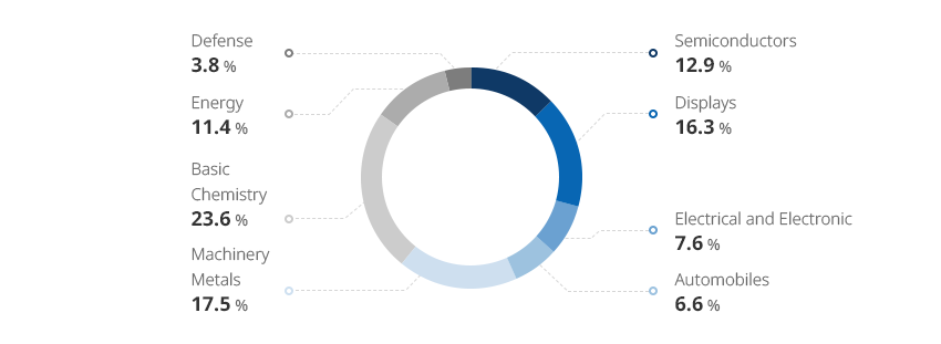 Defense - 3.8%, Energy - 11.4%, Semiconductors - 12.9%, Displays - 16.3%, Basic Chemistry - 23.6%, Machinery Metals - 17.5%, Electrical and Electronic - 7.6%, Automobiles - 6.6%