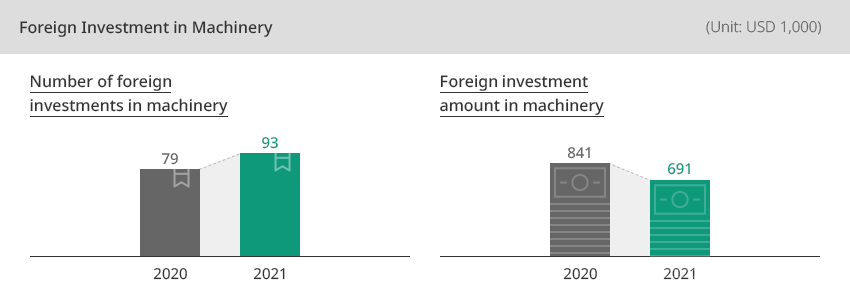 Foreign Investment in Machinery - Number of foreign investments in machinery 2020:79, 2021:93 / Foreing investment amount in machinery 2020:841USD million, 2021:691USD million
