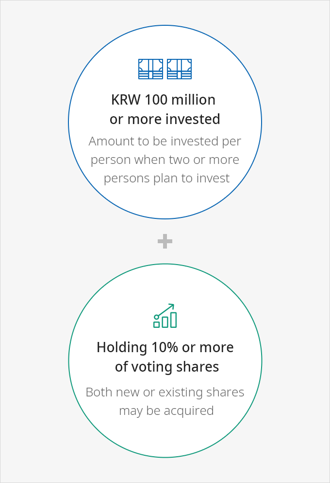 Acquisition of equity shares = KRW 100 million
or more invested(Amount to be invested per person when two or more persons plan to invest) + Holding 10% or more
of voting shares(Both new or existing shares may be acquired)