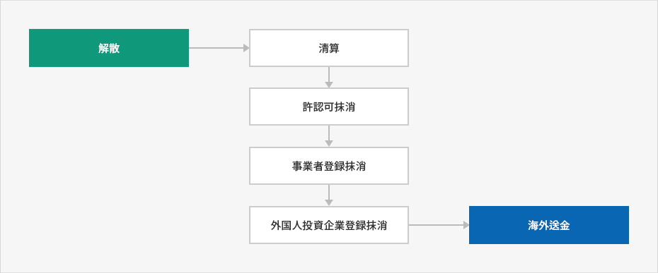 解散, 清算, 許認可抹消, 事業者登錄抹消, 外国人投資企業登録抹消, 海外送金