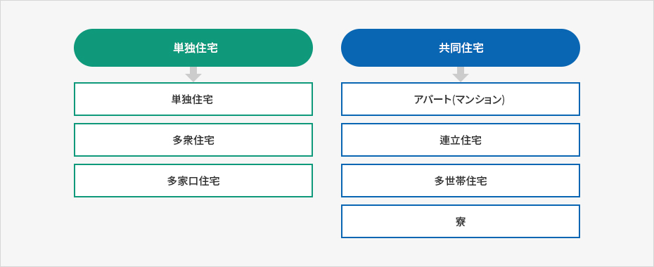 单独住宅(单独住宅, 多眾住宅, 多家口住宅), 共同住宅(アパート(マンション), 連立住宅, 多世帶住宅, 寄宿舎.)