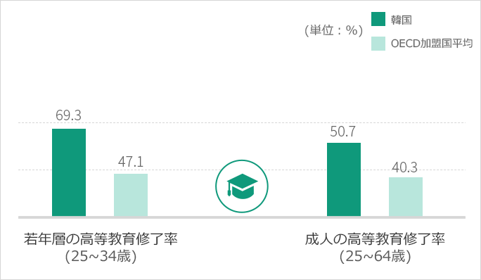 韓国、アイルランド（70%）、カナダ（63%）、日本（62%）、リトアニア、ルクセンブルク（55%）、スイス（53%)