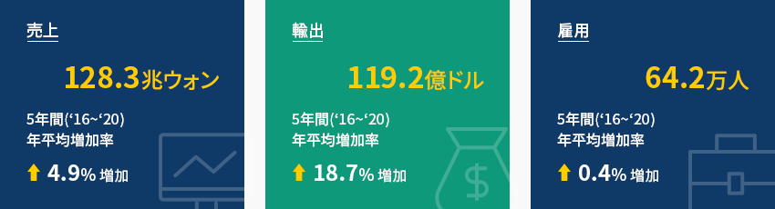 売上 128.3兆ウォン 5年間('16~'20) 年平均増加率 4.9% 増加, 輸出 119.2億ドル 5年間('16~'20) 年平均増加率 18.7% 増加, 雇用 64.2万人 5年間('16~'20) 年平均増加率 0.4% 増加