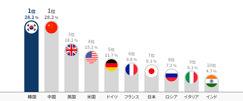 韓国 1位 (28.2%), 中国 1位 (28.2%), 英国 3位(18.2%), 米国 4位(15.2%), ドイツ 5位(11.7%), フランス 6位(9.8%), 日本 7位(9.1%), ロシア 8位(7.2%), イタリア 9位(6.3%), インド 10位(4.7%)