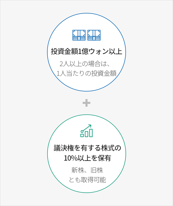 持分取得 = 投資金額1億ウォン以上(2人以上の場合は、1人当たりの投資金額) + 議決権を有する株式の10%以上を保有(新株、旧株とも取得可能)