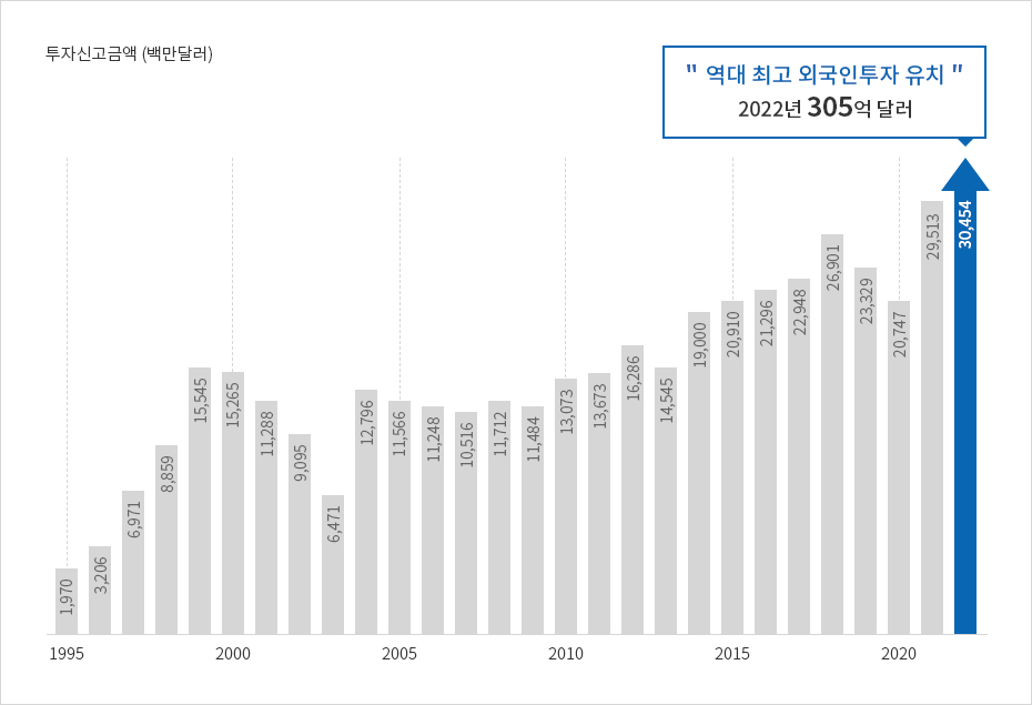 역대최고 외국인 투자 유치 2022년 304.5억 달러