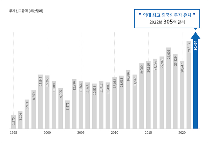 역대최고 외국인 투자 유치 2022년 304.5억 달러