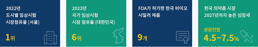 2022년 도시별 임상시험 시장점유율 (서울) 1위, 2022년 국가 임상시험 시장 점유율 (대한민국) 6위, FDA가 허가한 한국 바이오 시밀러 제품 9개, 한국 의약품 시장 2027년까지 높은 성장세:성장전망 4.5~7.5%