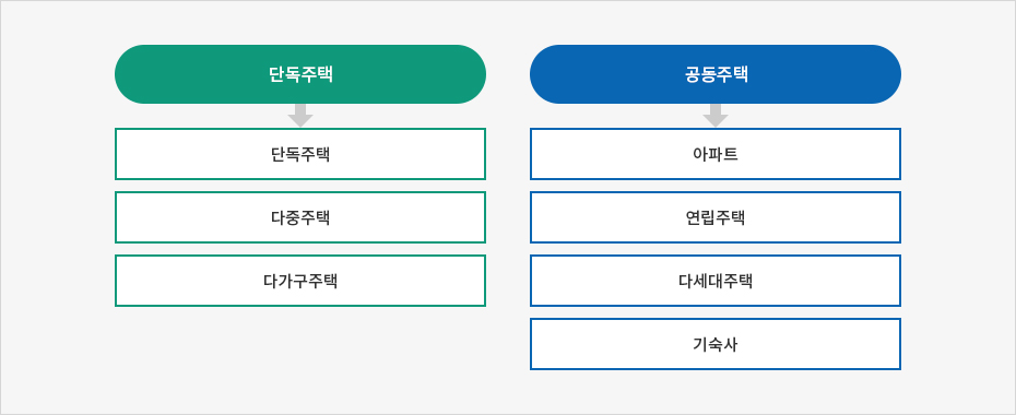 단독주택(단독주택, 다중주택, 다가구주택), 공동주택(아파트, 연립주택, 다세대주택, 기숙사)