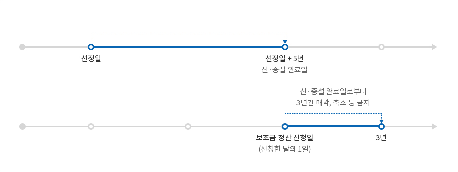 선정일로부터 5년(신·증설 완료일), 보조금 정산 신청일(신청한 달의 1일) 신·증설 완료일로부터 3년간 매각, 축소 등 금지