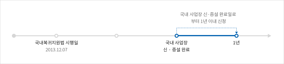국내 사업장 신 · 증설 완료일로 부터 1년 이내 신청