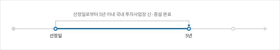 선정일로부터 3년 이내 국내 투자사업장 신 · 증설 완료