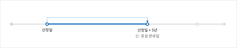 선정일 - 선정일+5일(신ㆍ증설완료일)