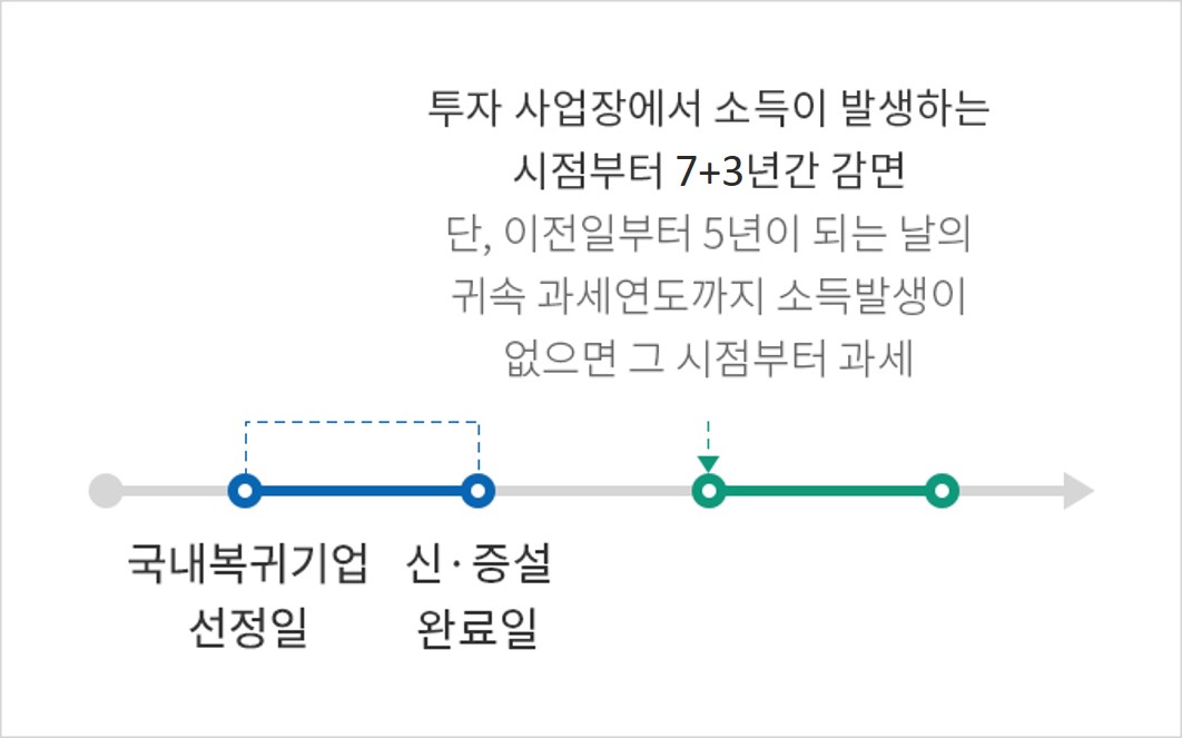 투자 사업장에서 소득이 발생하는 시점부터 5+2년간 감면 단, 이전일 부터 5년이 되는 날이 속하는 과세연도까지 소득이 발생하지 아니한 경우에는 이전일 부터 5년이 되는 날이 속하는 귀속 과세연도부터 소득이 발생한 것으로 간주