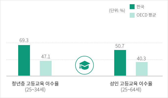 한국 69.3%, OECD 평균 47.1%