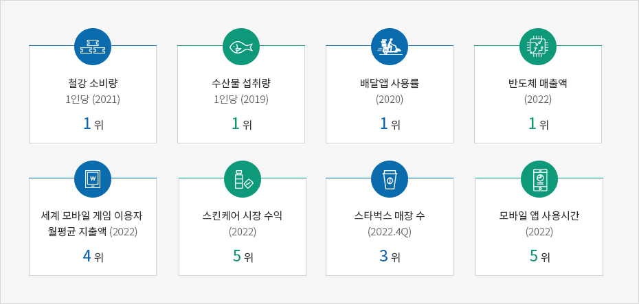 철강 소비량 1인당(2021) 1위, 수산물 섭취량 1인당(2019) 1위, 배달앱 사용률(2020) 1위, 반도체 매출액(2022) 1위, 세계 모바일 게임 소비자 지출액(2022) 4위, 스킨케어 시장 수익 (2022) 5위, 전세계 스타벅스 라이선스 매장 수 (2022.4Q) 3위, 모바일 앱 사용시간(2022) 5위