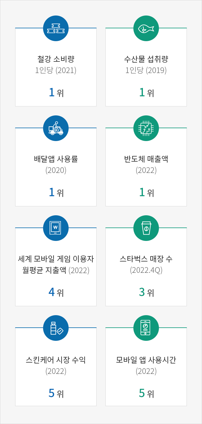 철강 소비량 1인당(2021) 1위, 수산물 섭취량 1인당(2019) 1위, 배달앱 사용률(2020) 1위, 반도체 매출액(2022) 1위, 세계 모바일 게임 소비자 지출액(2022) 4위, 스킨케어 시장 수익 (2022) 5위, 전세계 스타벅스 라이선스 매장 수 (2022.4Q) 3위, 모바일 앱 사용시간(2022) 5위