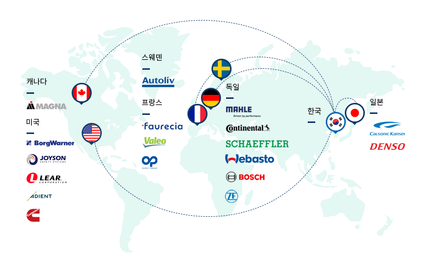 한국 진출 글로벌 자동차부품 기업들:캐다나 - MAGNA/미국 - BorgWarner, JOYSON, LEAR, ADIENT, Cooper Standard/스웨덴 - Autoliv/프랑스 - Faurecia, Valeo, OP/독일 - MAHLE, Continental, SCHAEFFLER, ebasto, BOSCH, ZF/일본 - Calsonic Kansel,DENSO