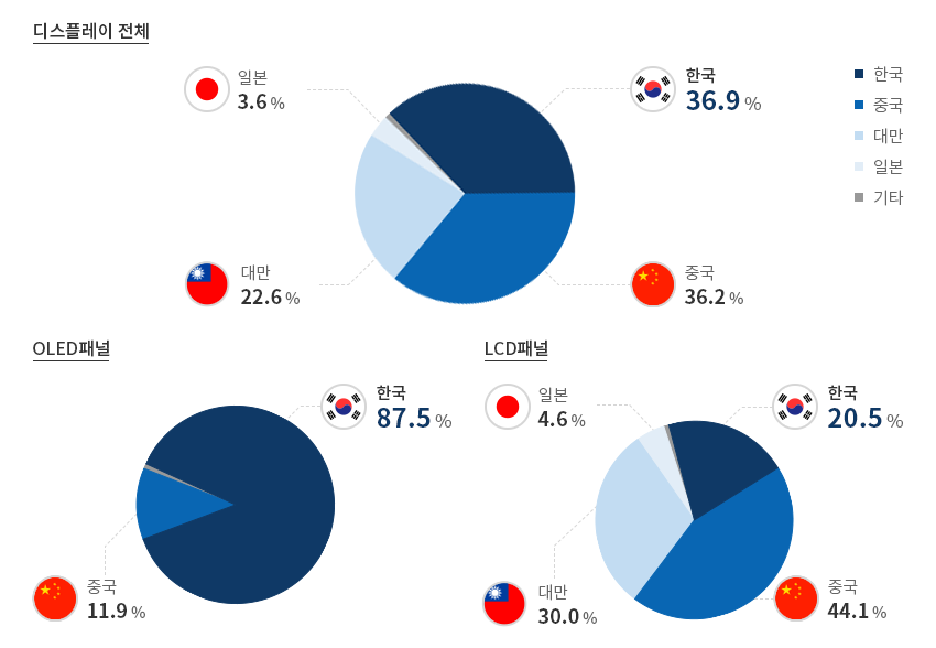 디스플레이 전체 - 한국 36.9%, 중국 36.2%, 대만 22.6%, 일본 3.6% / OLED패널 - 한국 87.5%, 중국 11.9% / LCD패널 - 한국 20.5%, 중국 44.1%, 대만 30.0%, 일본 4.6%