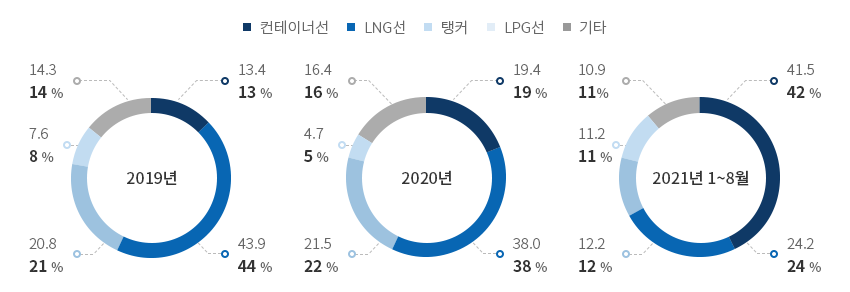 글로벌 LNG 수요 전망 그래프