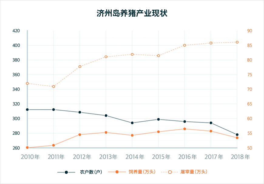 济州岛养猪产业毛收入增长趋势(1966年 - 813亿韩元  → 2018年- 3,850813亿韩元)