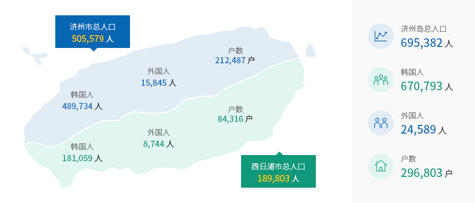 济州市总人口（505,579人）, 韩国人 : 670,793人, 外国人 : 24,589人, 户数 : 296,803人