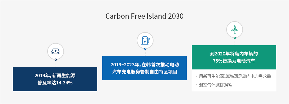 Carbon Free Island 2030 - 2019年，新再生能源普及率达14.34%, 2019~2023年，在韩首次推动电动汽车充电服务管制自由特区项目, 到2020年将岛内车辆的75%替换为电动汽车(用新再生能源100%满足岛内电力需求量, 温室气体减排34%)
