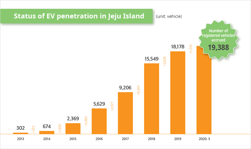 Status of EV penetration in Jeju Island (unit: vehicle) - 2013(302), 2014(674), 2015(2,639), 2016(5,629), 2017(9,206), 2018(15,549), 2019(18,178), 2020 5월(Number of registered vehicles accrued 19,388)