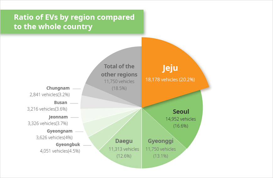 Ratio of EVs by region compared to the whole country - Jeju 18,178vehicles (20.2%), Seoul 14,952vehicles (16.6%), Gyeonggi Province 11,750vehicles (13.1%), Daegu 11,313vehicles (12.6%), North Gyeongsang Province 4,051vehicles (4.5%), South Gyeongsang Province 3,626vehicles (4%), South Jeolla Province 3,326vehicles (3.7%), Busan 3,216vehicles (3.6%), South Chungcheong Province 2,841vehicles (3.2%), Total of the other regions 11,750vehicles (18.5%)