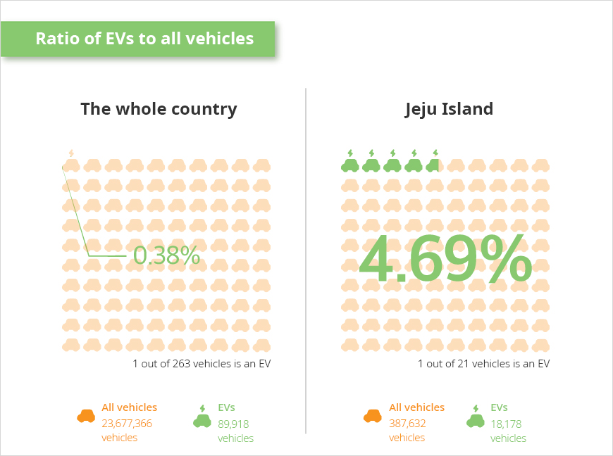 Ratio of EVs to all vehicles  - The whole country(0.38%) 1 out of 263 vehicles is an EV(All vehicles 23,677,366vehicles / EVs 89,918vehicles) / Jeju Island(4.69%) 1 out of 21 vehicles is an EV(All vehicles 387,632vehicles / EVs 18,178vehicles)