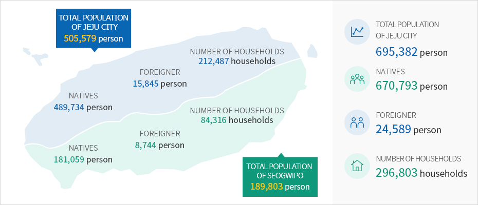 - Total population of Jeju City: 505,579, Natives : 670,793, Aliens : 24,589, Number of households : 296,803
