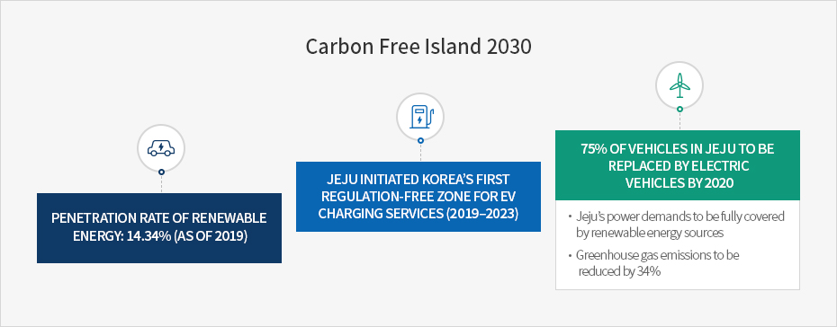 Carbon Free Island 2030 - Penetration rate of renewable energy: 14.34% (as of 2019), Jeju initiated Korea’s first regulation-free zone for EV charging services (2019–2023), 75% of vehicles in Jeju to be replaced by electric vehicles by 2020(Jeju’s power demands to be fully covered by renewable energy sources, Greenhouse gas emissions to be reduced by 34%)