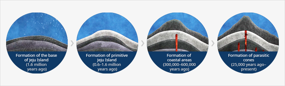 Formation of the base of Jeju Island (1.6 million years ago), - Formation of primitive Jeju Island (0.6–1.6 million years ago), - Formation of coastal areas (300,000–600,000 years ago), - Formation of parasitic cones (25,000 years ago–present)