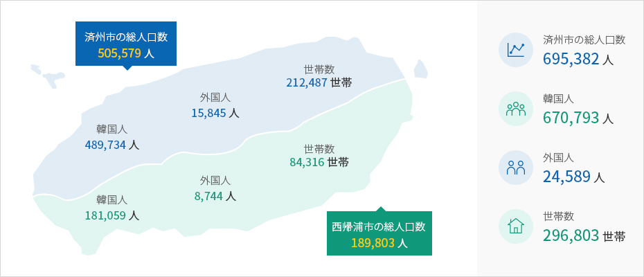 - 済州市の総人口数:505,579人, 韓国人 : 670,793人, 外国人 : 24,589人, 世帯数 : 296,803人