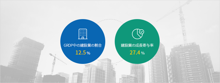 済州GRDP中の建設業の割合 : 12.5%, 建設業の成長寄与率 : 27.4%