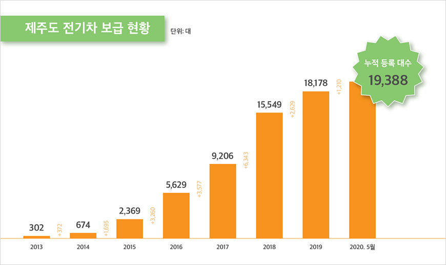 제주도 전기차 보급 현황(단위: 대) - 2013(302), 2014(674), 2015(2,639), 2016(5,629), 2017(9,206), 2018(15,549), 2019(18,178), 2020 5월(누적 등록 대수 19,388)