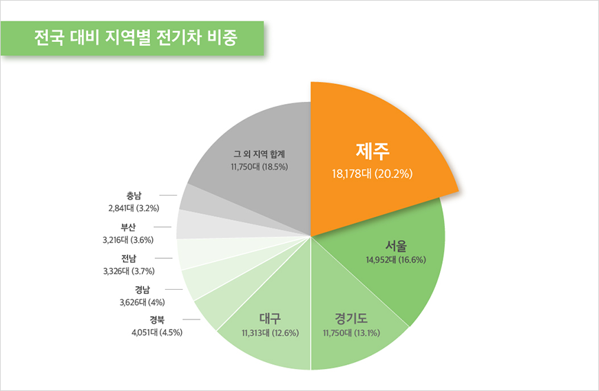 전국 대비 지역별 전기차 비중 - 제주 18,178대(20.2%), 서울 14,952대(16.6%), 경기도 11,750대(13.1%), 대구 11,313대(12.6%), 경북 4,051대(4.5%), 경남 3,626대(4%), 전남 3,326대(3.7%), 부산 3,216대(3.6%), 충남 2,841대(3.2%), 그 외 지역 합계 11,750대(18.5%)