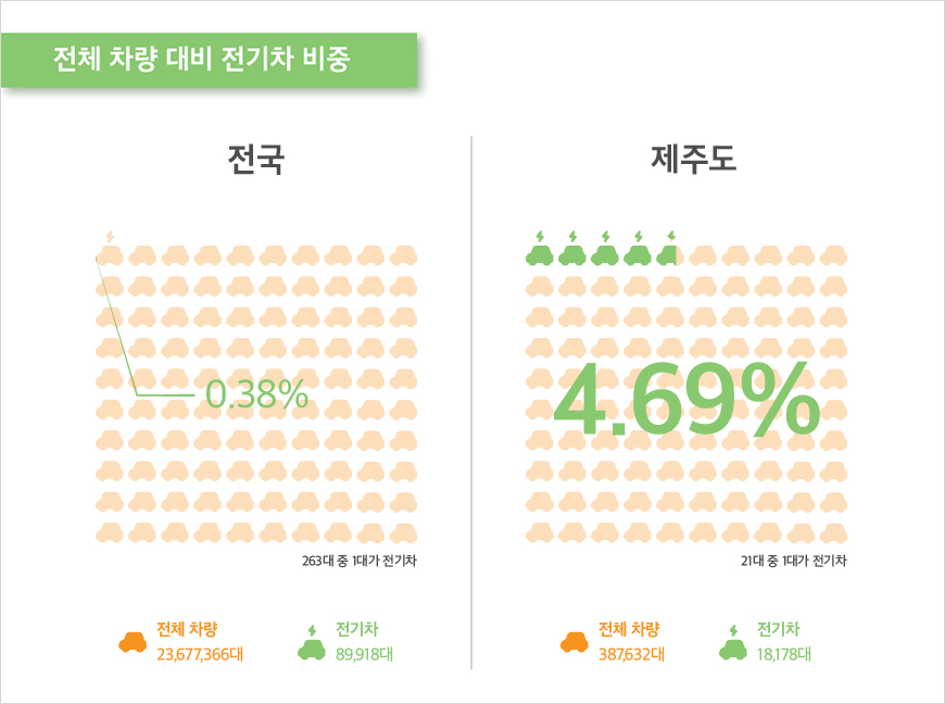 전체 차량 대비 전기차 비중 - 전국(0.38%) 263대 중 1대가 전기차(전체 차량 23,677,366대 / 전기차 89,918대) / 제주도(4.69%) 21대 중 1대가 전기차(전체 차량 387,632대 / 전기차 18,178대)