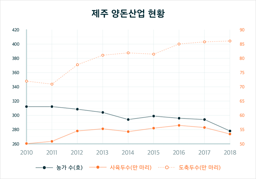 제주 양돈산업 현황 그래프