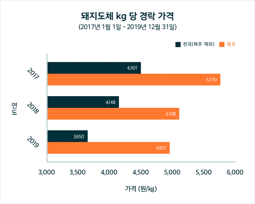 돼지도체 kg 당 경락 가격(2017년 1월 1일 ~ 2019년 12월 31일) - 2017 전국(제주 제외) 4,501원, 제주 5,770원 / 2018 전국(제주 제외) 4,148원, 제주 5,108원 / 2019 전국(제주 제외) 3,650원, 제주 4,957원