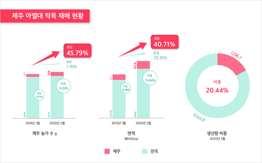 제주 아열대 작목 재배 현황 - 제주 농가 수(호) 45.79% 증감, 면적 40.71% 증감, 생산량 비중(2020년 2월) 20.44%(1296.7)