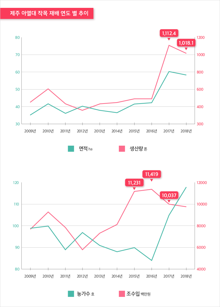 제주 아열대 작목 재배 연도 별 추이(면적, 생산량, 농가수, 조수입) 그래프