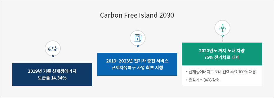 Carbon Free Island 2030 - 2019년 기준 신재생에너지 보급률 14.34%, 2019~2023년 전기차 충전 서비스 규제자유특구 사업 최초 시행, 2020년도 까지 도내 차량 75% 전기차로 대체(신재생에너지로 도내 전력 수요 100% 대응, 온실가스 34% 감축)