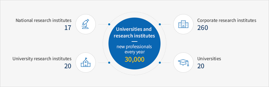 Universities and research institutes: 30,000 new professionals every year, National research institutes: 17, Corporate research institutes: 260, University research institutes: 20, Universities: 20