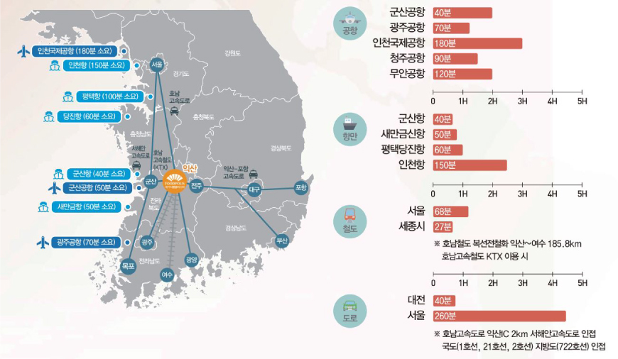 익산국가식품클러스터