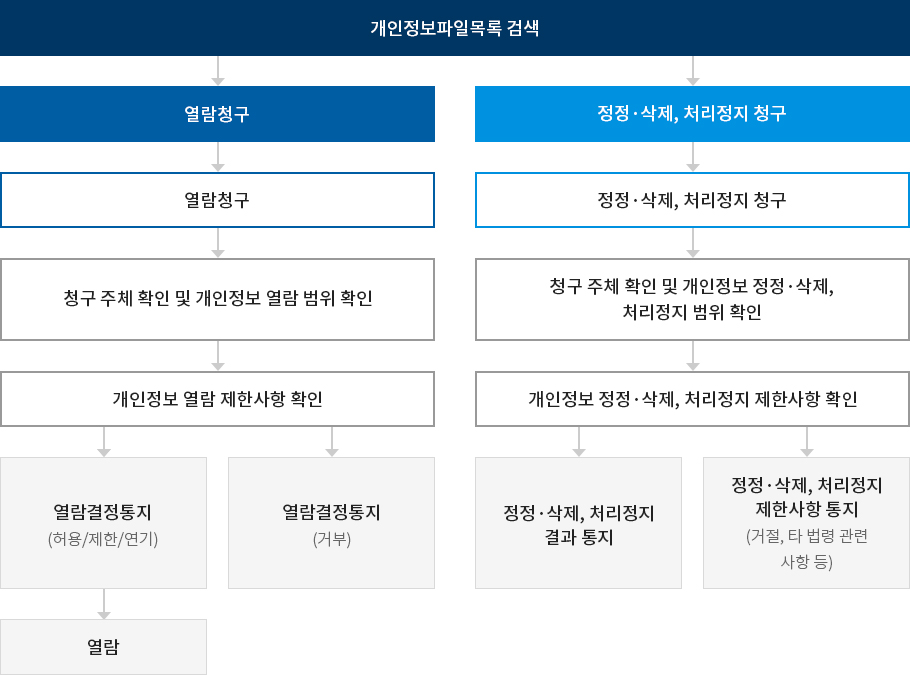 하단에 내용 참고해주세요.