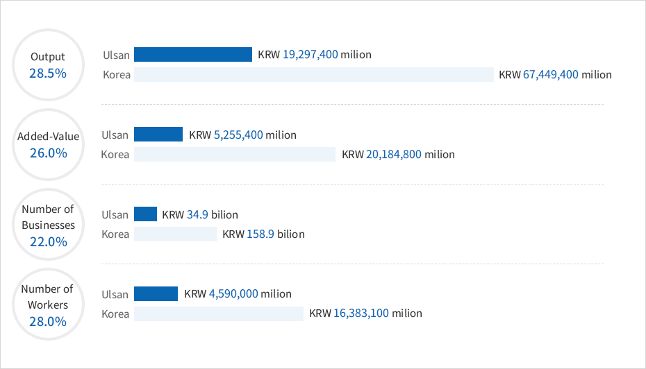 Current status of shipbuilding & marine industry in Ulsan(2012)