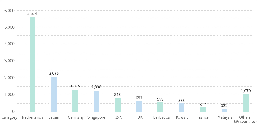 Netherlands 2,552 Japan 2,040 Germany 1,375 Singapore 1,298 US 848 UK 683 Kuwait 555 France 374 Belgium 272 Malaysia 213 Saudi Arabia 182 Spain 107 Others (34 countries) 974