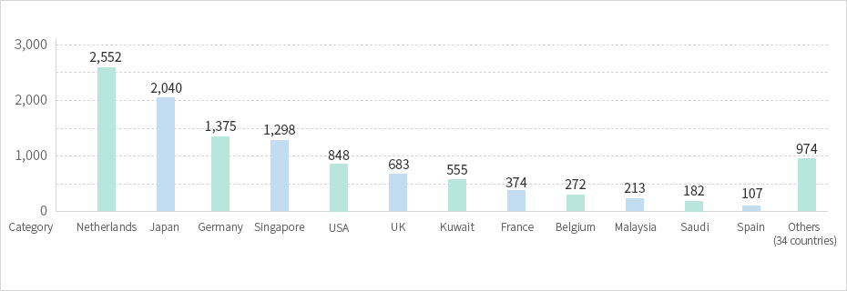 Netherlands 2,552 Japan 2,040 Germany 1,375 Singapore 1,298 US 848 UK 683 Kuwait 555 France 374 Belgium 272 Malaysia 213 Saudi Arabia 182 Spain 107 Others (34 countries) 974